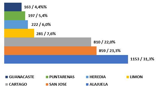 Gráfico que muestra la distribución de los casos por provincia.